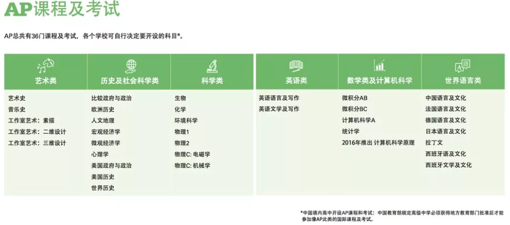 <a href='http://www.6174203.cn/gjkc/mggz/' target='_blank'><u>AP課程</u></a>及考試