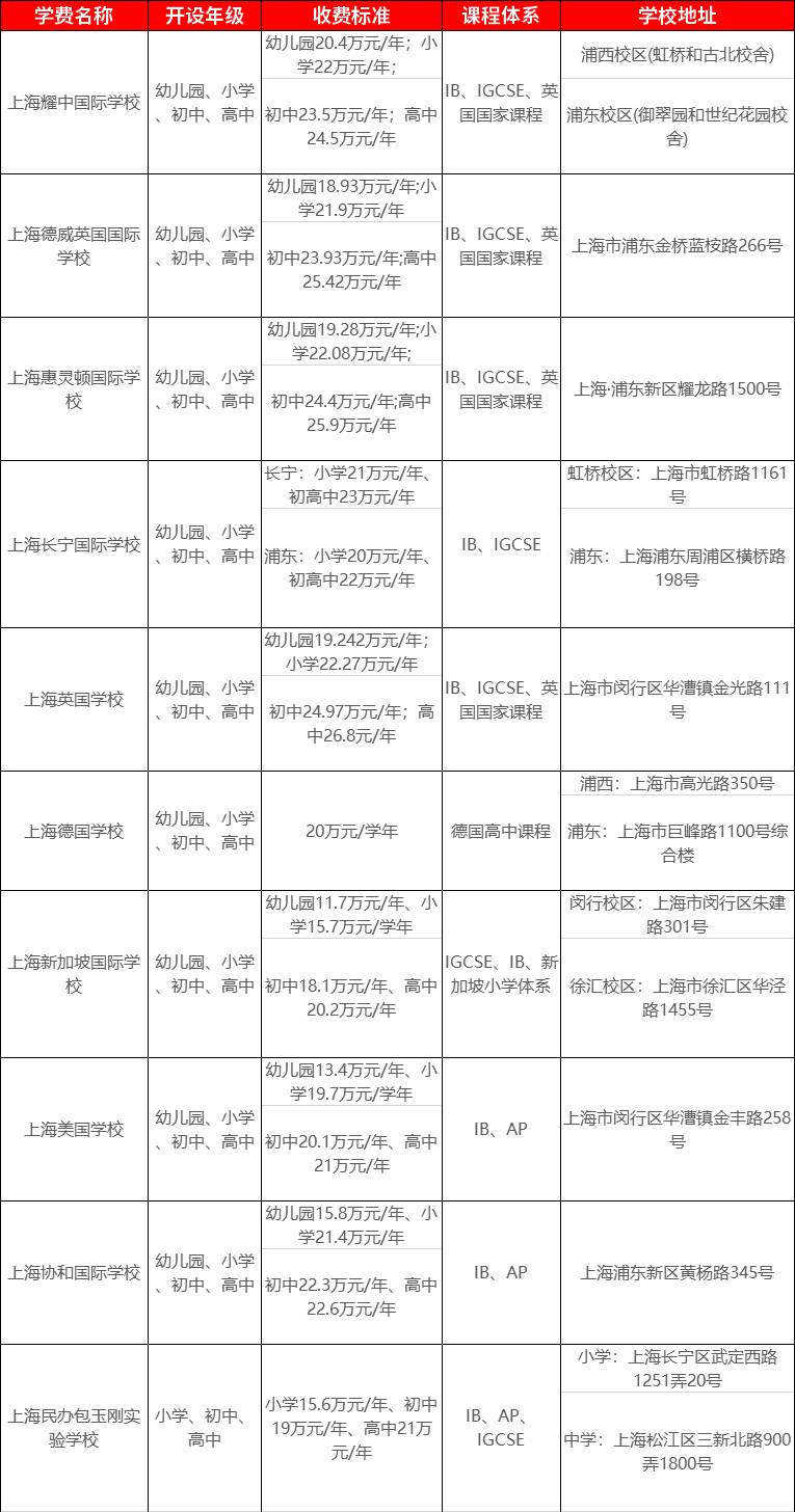 <a href='http://www.6174203.cn/school/shgjxx/' target='_blank'><u>上海國際學(xué)校</u></a>學(xué)費(fèi)一覽