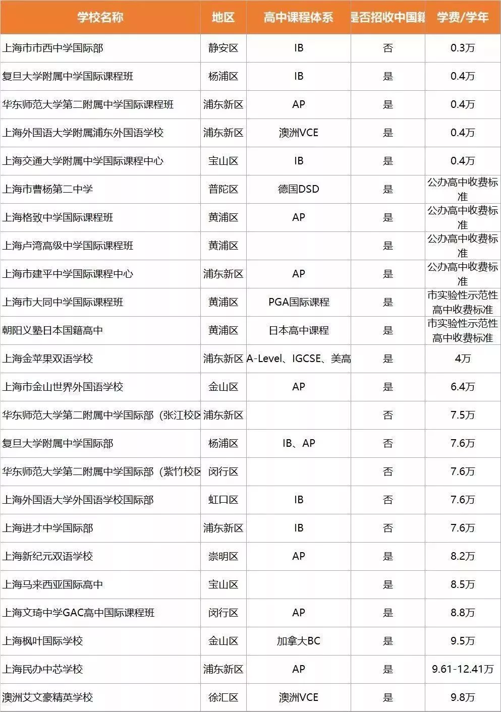 <a href='http://www.6174203.cn/school/shgjxx/' target='_blank'><u>上海國際學校</u></a>學費
