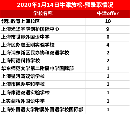 牛津放榜<a href='http://www.6174203.cn/school/shgjxx/' target='_blank'><u>上海國際學校</u></a>情況