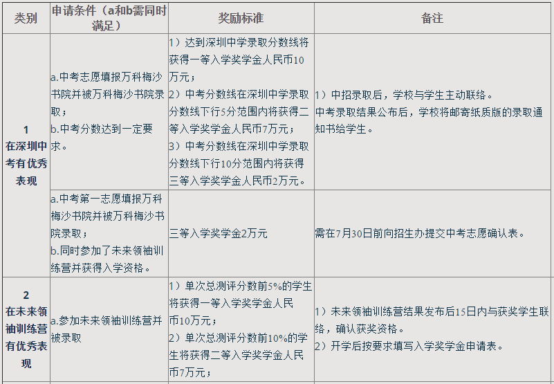 萬(wàn)科梅沙書(shū)院獎(jiǎng)學(xué)金