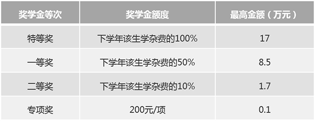 獎學(xué)金等次及額度
