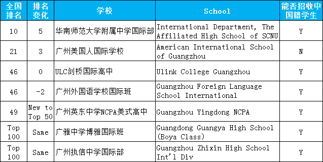 <a href='http://www.6174203.cn/gzschool/' target='_blank'><u>廣州國(guó)際學(xué)校</u></a>排名