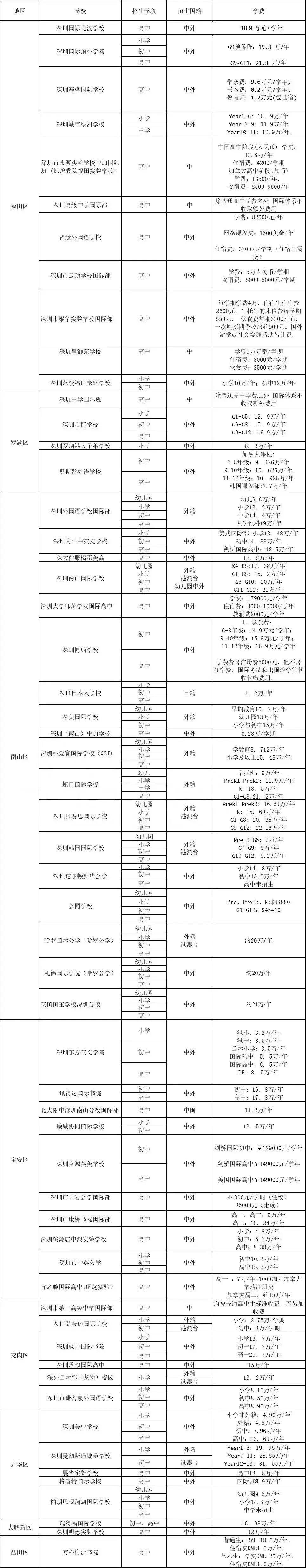 <a href='http://www.6174203.cn/szschool/' target='_blank'><u>深圳國際學校</u></a>費用參考一覽