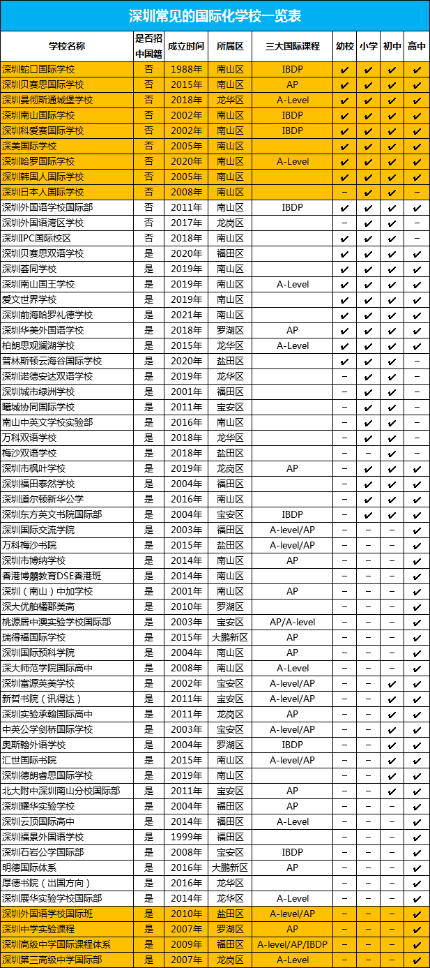 深圳部分國(guó)際學(xué)校一覽