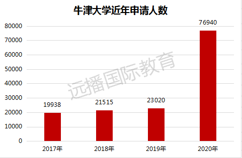 牛津大學(xué)近年申請人數(shù)