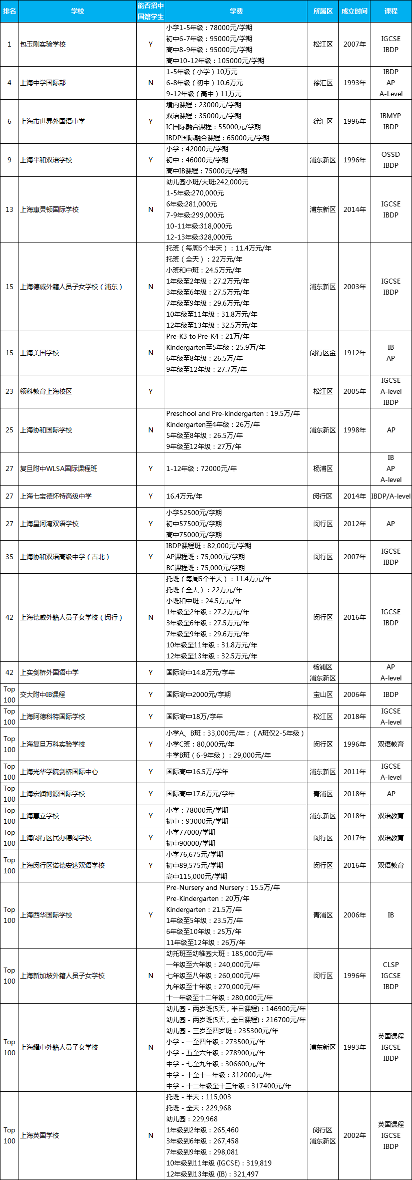 <a href='http://www.6174203.cn/school/shgjxx/' target='_blank'><u>上海國際學校</u></a>排名一覽表，上海有名的國際學校排名