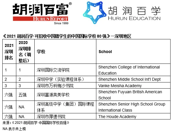 深圳國際化學(xué)校排名