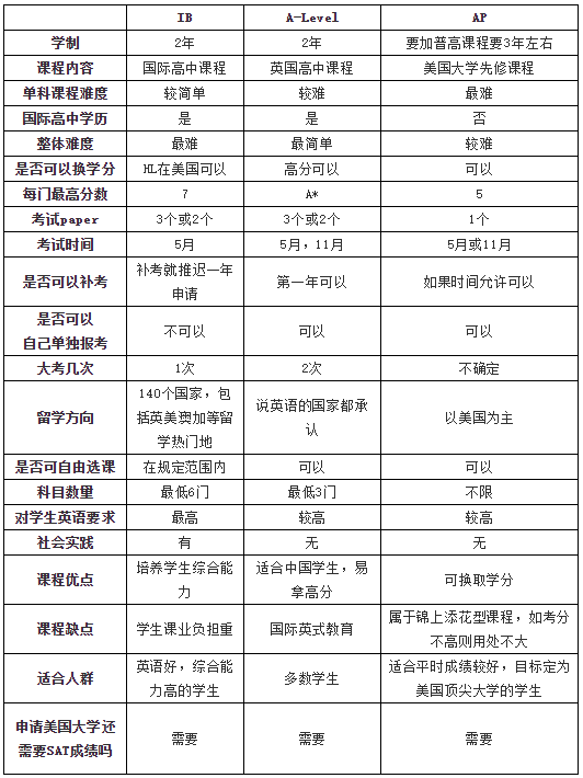 IB,A-Level,<a href='http://www.6174203.cn/gjkc/mggz/' target='_blank'><u>AP課程</u></a>分析