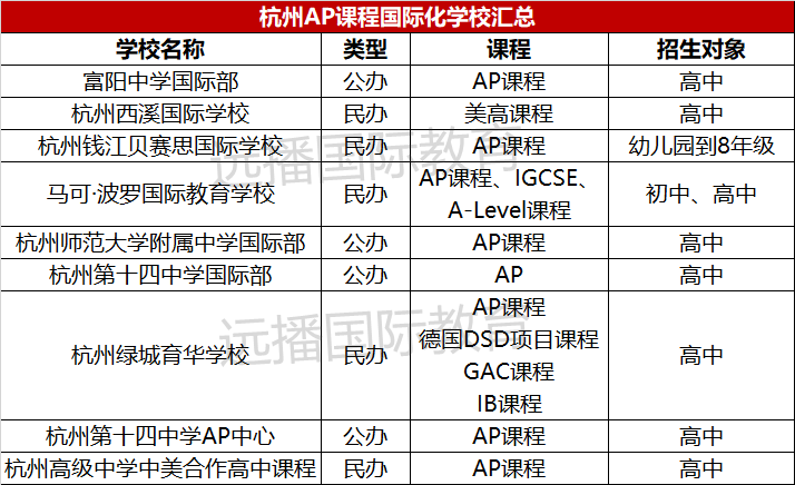 杭州<a href='http://www.6174203.cn/gjkc/mggz/' target='_blank'><u>AP課程</u></a>學校