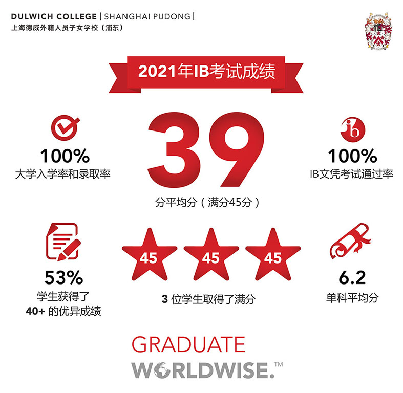 上海德威浦東校區(qū)2021屆IB成績(jī)公布，平均39.1分!