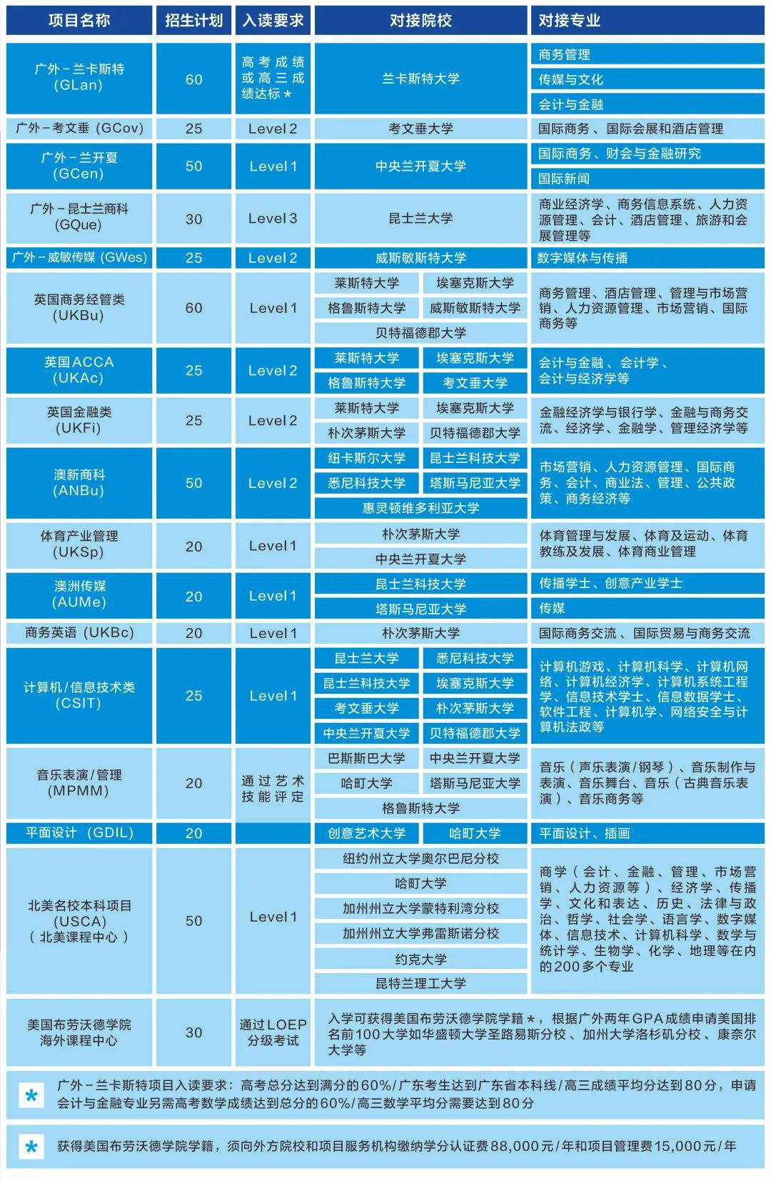 廣東外語外貿(mào)大學國際學院2+2國際本科項目招生