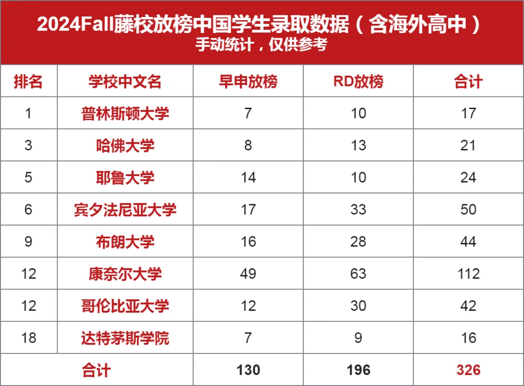 2024Fall藤校放榜中國(guó)學(xué)生錄取數(shù)據(jù)參考