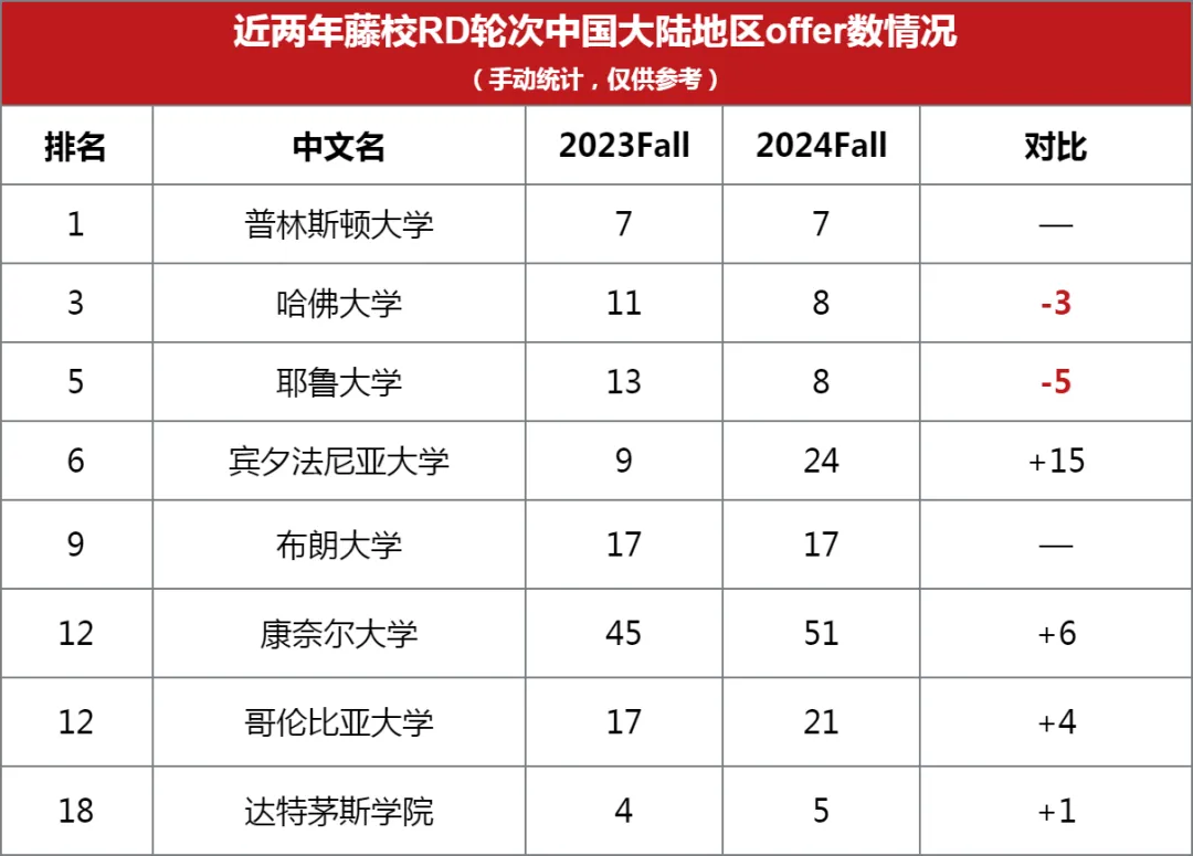 近兩年藤校RD輪次中國(guó)大陸地區(qū)offer情況