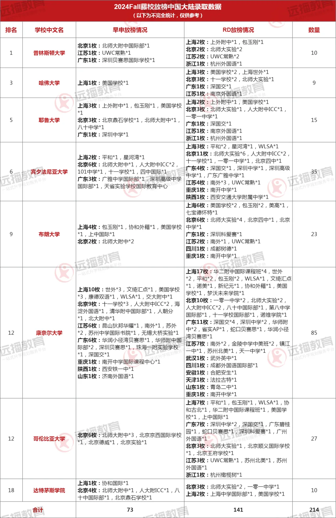 2024藤校RD放榜中國(guó)大陸錄取數(shù)據(jù)