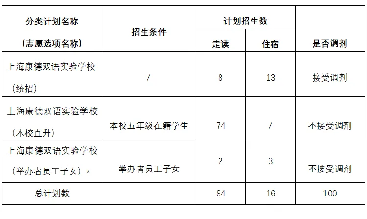 2024年上?？档码p語實驗學校(初中)招生計劃表