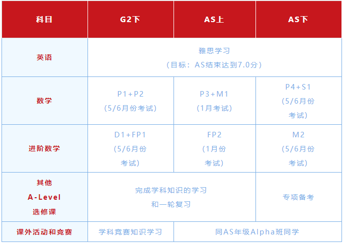 各科目的計劃進(jìn)度：